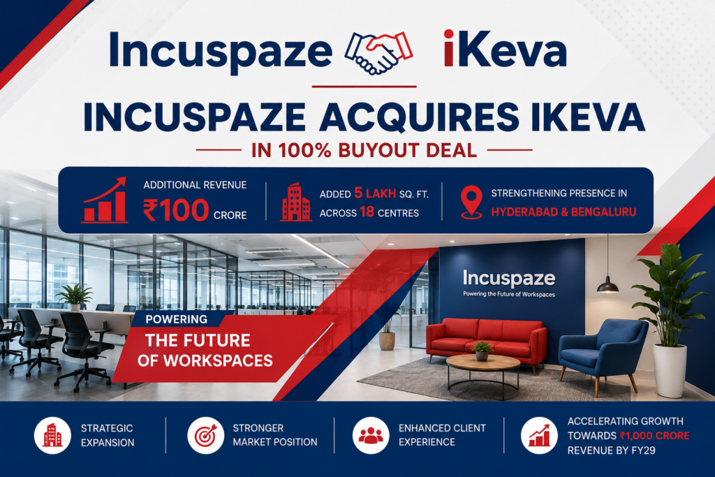 Incuspaze acquires iKeva in a strategic buyout, expanding coworking and managed workspace operations in Hyderabad and Bengaluru.